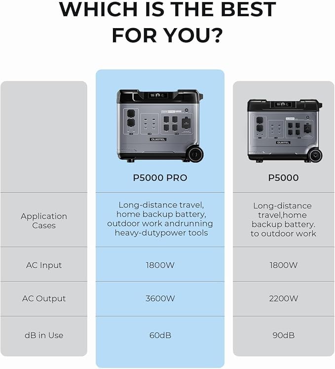 OUKITEL P5000 Pro Solar Generator(2025 NEW), 5120Wh Solar Power Station with 5x3600W AC Outlets (6000W Peak), 1800W Fast Charging, Emergency Power Station for Home, RVs, Battery Backup