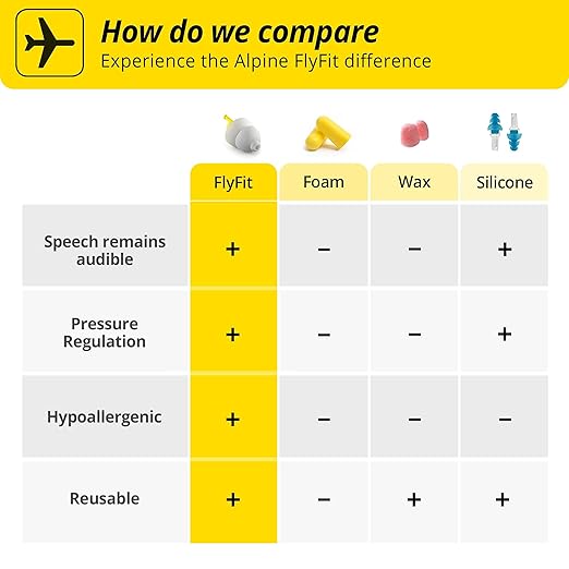 Alpine FlyFit - Earplugs for Pressure Relief & Preventing Ear Pain While Flying - Airplane Travel Essentials - Comfortable Reusable Hypoallergenic Earplugs with Ultra Soft Filter
