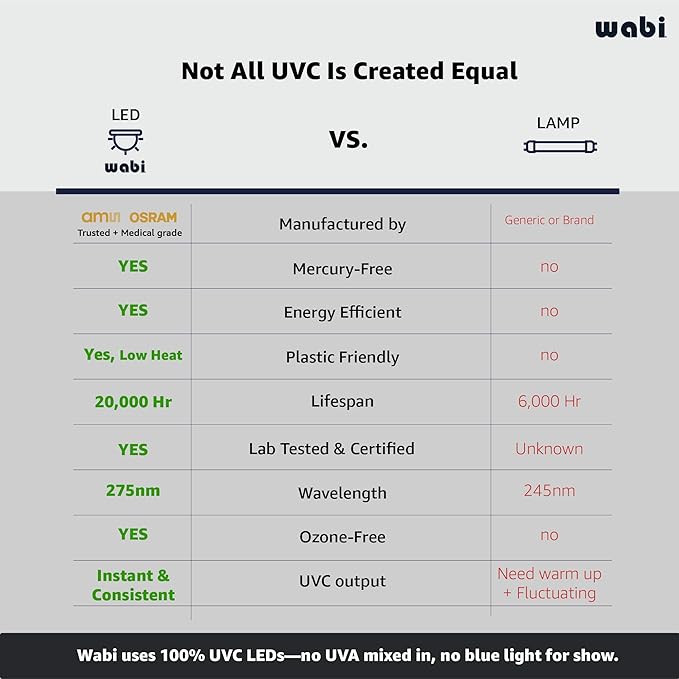 WABI UVC LEDs 3-in-1 Sanitizer & Dryer 360° Box | Disinfect, Dry, & Store Everyday Items, Baby Feeding Gear, and Electronics | Touch Control, LED (No Mercury) | Smart Storage Mode