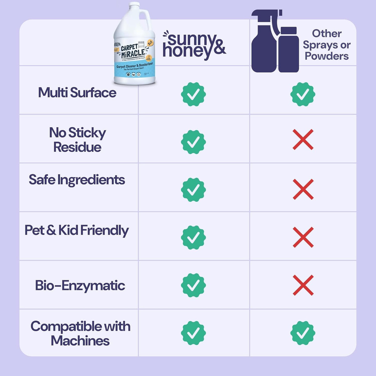 Sunny & Honey Carpet Cleaner Shampoo - 128 Fl Oz, Light Lavender Scent - Pet Stain Remover & Odor Eliminator - Rug Cleaner & Upholstery Cleaner Solution for Machine Use